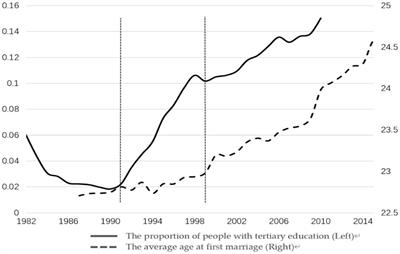 Changes in behavior patterns or demographic structure? Re-estimating the impact of higher education on the average age of the first marriage